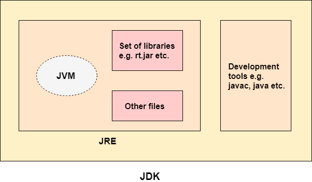 Difference between JDK, JRE, and JVM Difference between JDK, JRE, and JVM
