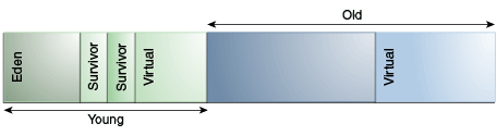 Default arrangement of generations in the serial collector
