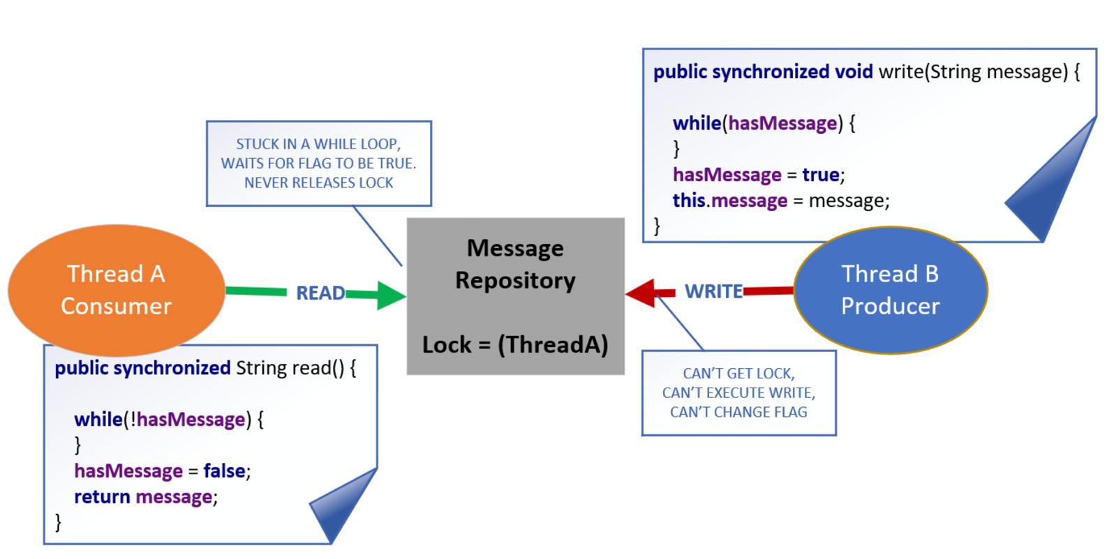 Deadlock example from JMC Tim Buchalka&#39;s course